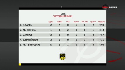 Полузащитниците на 9-и кръг в efbet Лига (19.09.2023)