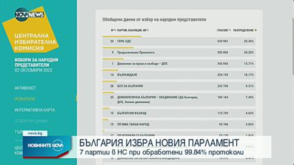 При 99,8% резултати от вота: ГЕРБ са първи, ДПС трети