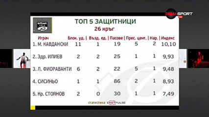 "Царска" класа при защитниците след кръга от efbet Лига