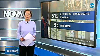 „Галъп”: 83% от българите - източноправославни, истински религиозни са 50% от анкетираните