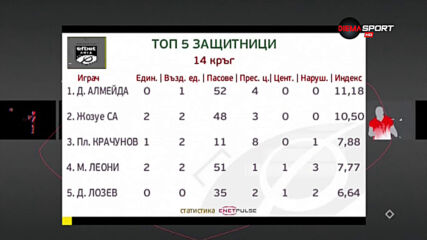 Най-добрите защитници на поредния кръг в efbet Лига