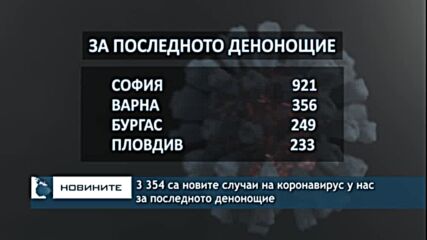 3 354 са новите случаи на коронавирус у нас за последното денонощие