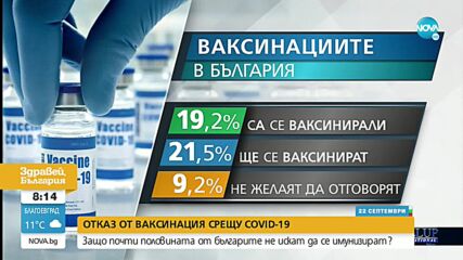 Социолог: 45% от българите казват, че не са се ваксинирали и няма да го направят
