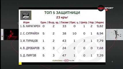 Най-добрите защитници на 23-ия кръг в efbet Лига