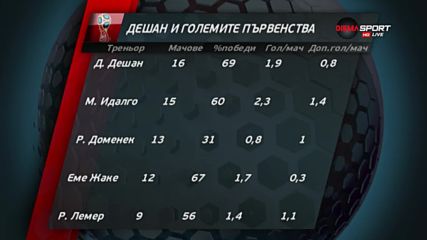 Дидие Дешан на големите първенства