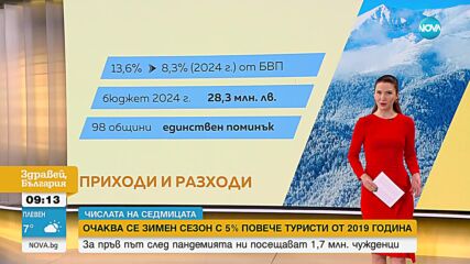 "ЧИСЛАТА НА СЕДМИЦАТА": Ски сезонът - 210 км. писти, 4 курорта и нито един нов лифт