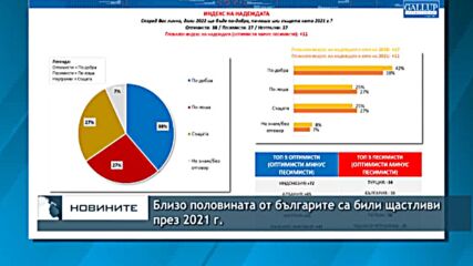 Близо половината от българите са били щастливи през 2021 г.