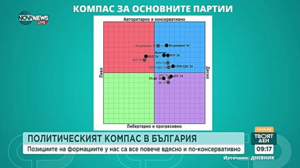 Политическият компас в България: Промени и тенденции през последните три години