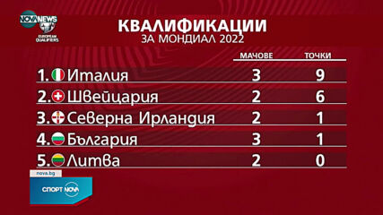 Италия отново се нуждаеше от дузпа, за да спечели спокойно