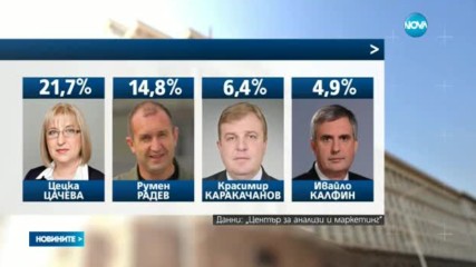 Проучване: 21,7% ще гласуват за Цачева, 14,8 – за Радев