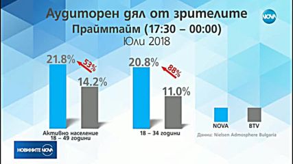 NOVA запазва лидерската си позиция в праймтайм сред активното население през юли