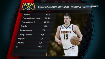 НБА Екшън: Безапелационният MVP - Никола Йокич