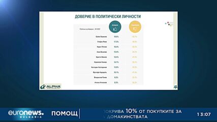 Ново проучване на „Алфа Рисърч“: Рекордно високо неодобрение към президента, ГЕРБ остават първи