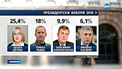 „Медиана”: 25% за Цачева, 18% за Радев, ако изборите бяха днес