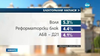 АФИС: Интригата за първото място на вота остава до последно