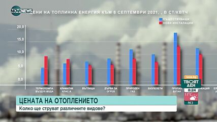 Колко ще струват различните видове отопление