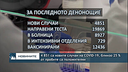 4 851 са новите случаи на COVID-19, блиизо 25 % от пробите са положителни