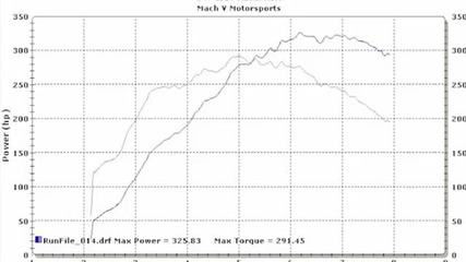 Mitsubishi Lancer Evolution 8 dyno run 