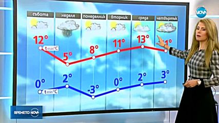 Прогноза за времето (09.12.2017 - обедна)
