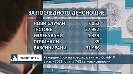 Рекорден брой на новозаразените с Covid-19 у нас - 7062, от тях 74% са неваксинирани