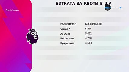 Битката за квоти в Шампионска лига