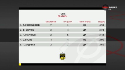 Вратарите на 6-ия кръг в efbet Лига (27.08.2024)