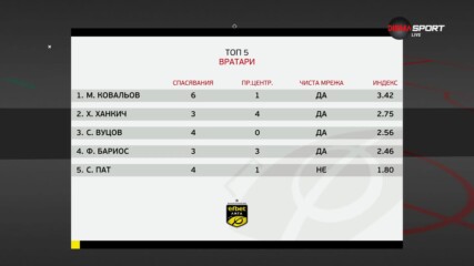 Вратарите на 27 кръг в efbet Лига