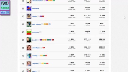 Топ 100 потребители днес 21.05.2012г. 13:00 часа
