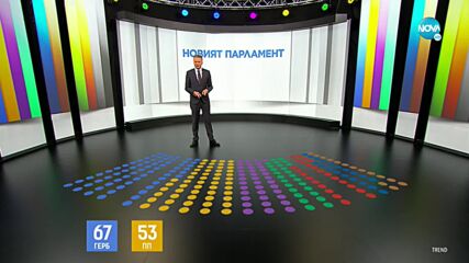 При 100% обработени протоколи: 7 партии влизат в 48-ия парламент