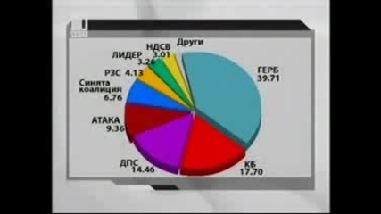 Шест партии и коалиции влизат в бъдещия парламент това показва неокончателните данни на Цик