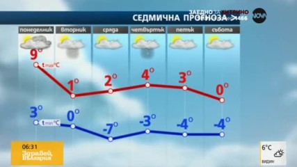 Прогноза за времето (12.12.2016 - сутрешна)