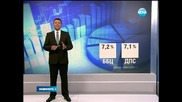 "Галъп" - При евроизбори сега - БСП и ГЕРБ с еднакъв вот - Новините на Нова