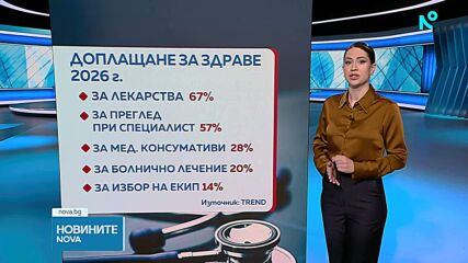 Разходите на домакинствата за здраве са скочили с 60% за пет години
