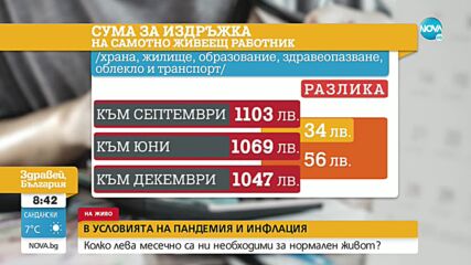 КНСБ: 70% от българите получават под средната работна заплата за страната