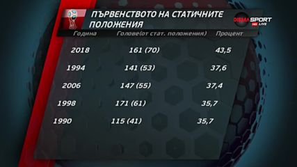 Мондиалът на статичните положения