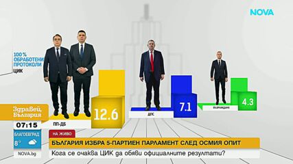 Районните избирателни комисии предават протоколите в ЦИК, която до четвъртък ще обяви крайния резултат от вота