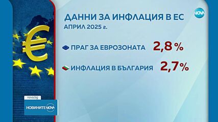 МФ: България продължава да изпълнява критерия за ценова стабилност