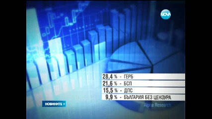 Алфа Рисърч - ГЕРБ получи 28,4%, БСП - 21,6% - Новините на Нова