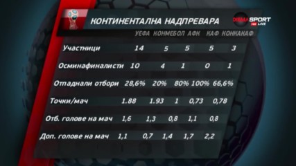 Кой континент е отличик и кой се провали на Мондиала?