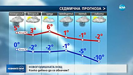 ВРЕМЕТО В НОВОГОДИШНАТА НОЩ: Колко дебело да се облечем?