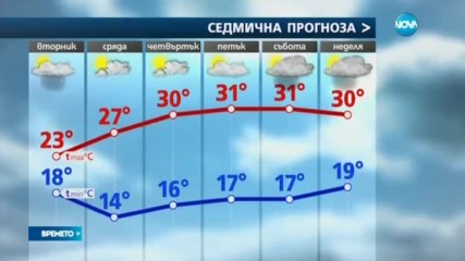 Прогноза за времето (03.07.2017 - централна)