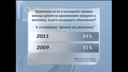 Българите все по-притеснени от високите цени и ниските заплати