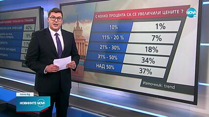 "Тренд": Над 80% от българите се страхуват за финансовото си положение