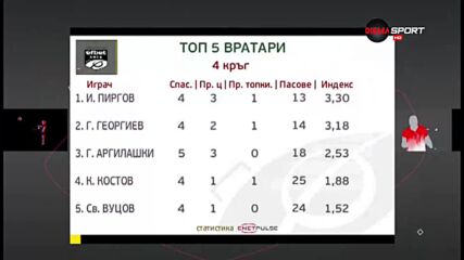 Топ 5 вратарите от четвъртия кръг на efbet Лига