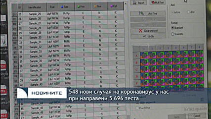 548 нови случая на коронавирус у нас при 5 696 теста