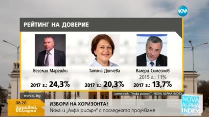 Ако предсрочният вот беше днес: ГЕРБ – 32,6%, БСП – 28,8%