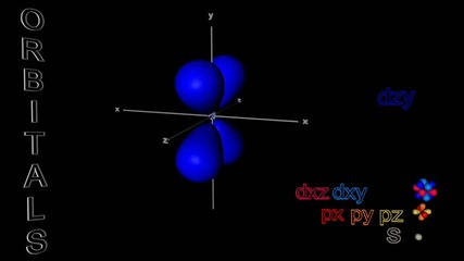 Атомни орбитали - s, p и d 
