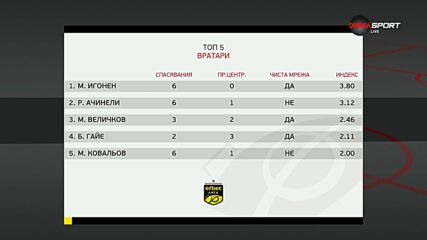 Вратарите на 14-и кръг в efbet Лига