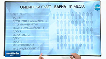 Как се разпределят местата в Общинските съвети в София, Варна и Пловдив?
