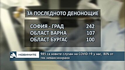 985 са новите случаи на COVID-19 у нас, 80% от тях неваксинирани